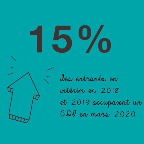 15% évolution en CDI